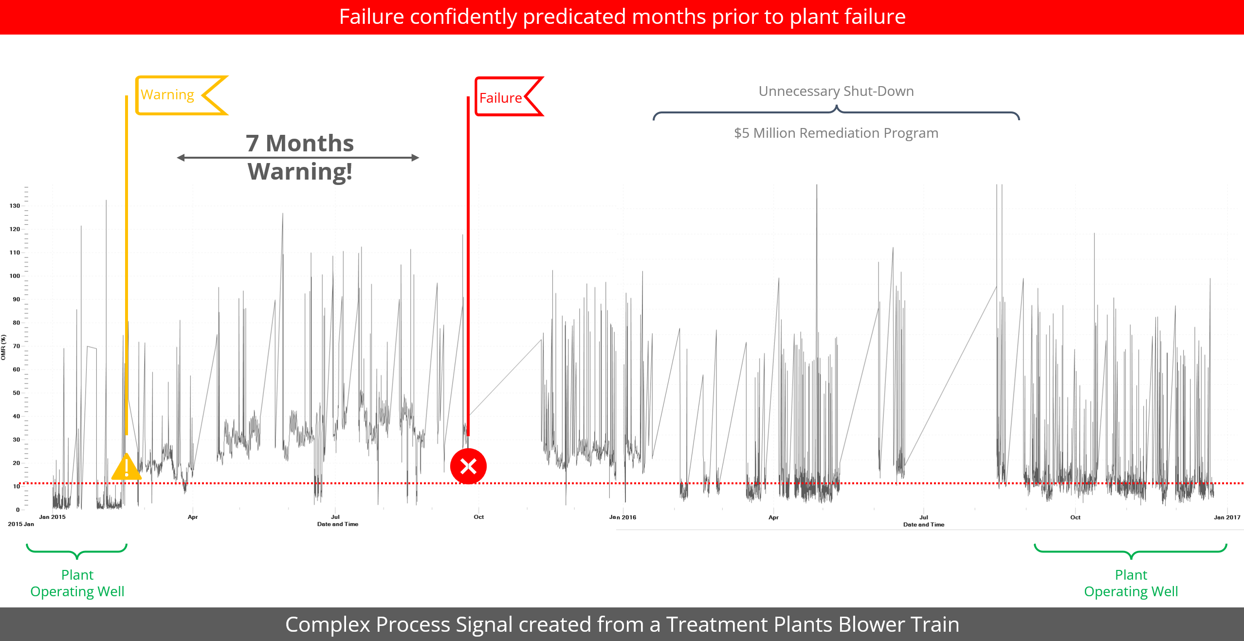 APM software dashboard showing predictive failure analysis for an industrial asset